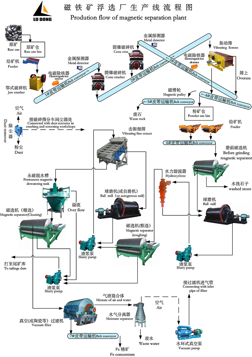 磁铁矿浮选生产流程图